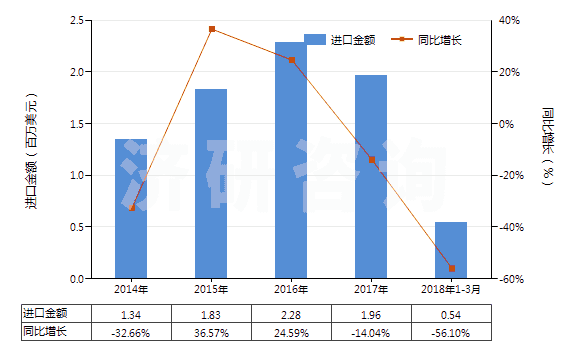 2014-2018年3月中國電極用碳糊及爐襯用的類似糊(HS38013000)進(jìn)口總額及增速統(tǒng)計(jì) 2014-2018年3月中國電極用碳糊及爐襯用的類似糊(HS38013000)進(jìn)口總額及增速統(tǒng)計(jì)